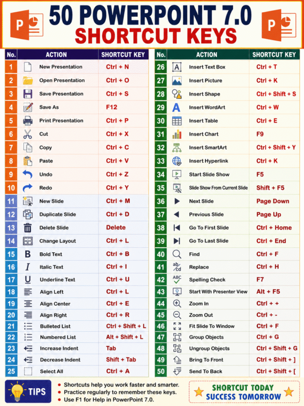 Microsoft PowerPoint Shortcut Keys Poster – 50 Essential Keyboard Shortcuts (Printable PDF & PNG)